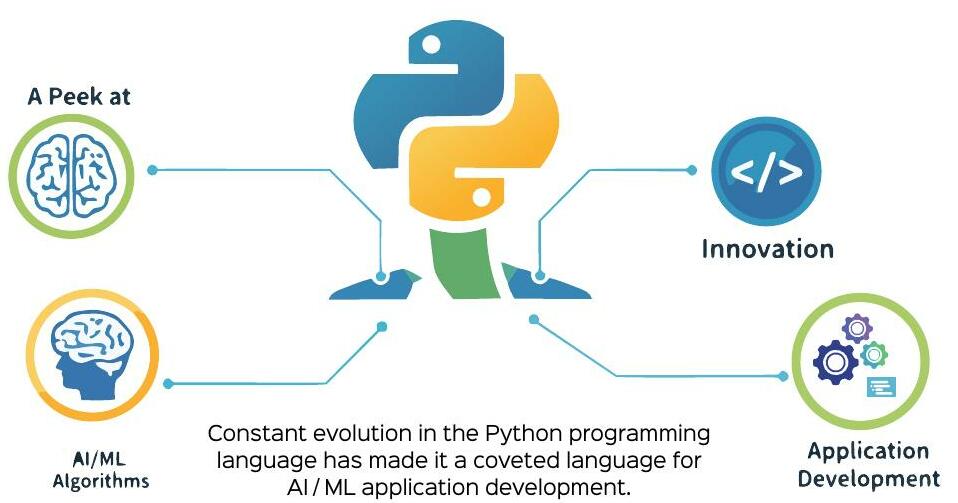A Peek at Python's Prowess in AI/ML Application Development